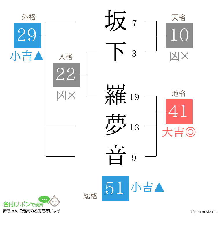 坂下 羅夢音さんの姓名判断結果
