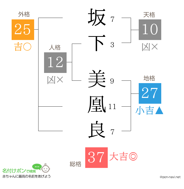 坂下 美凰良さんの姓名判断結果