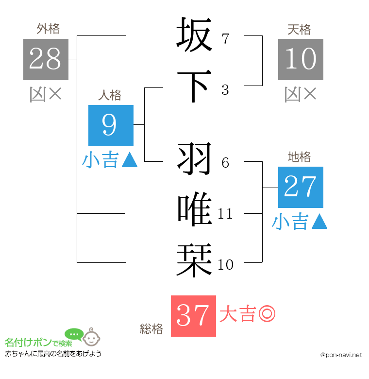 坂下 羽唯栞さんの姓名判断結果