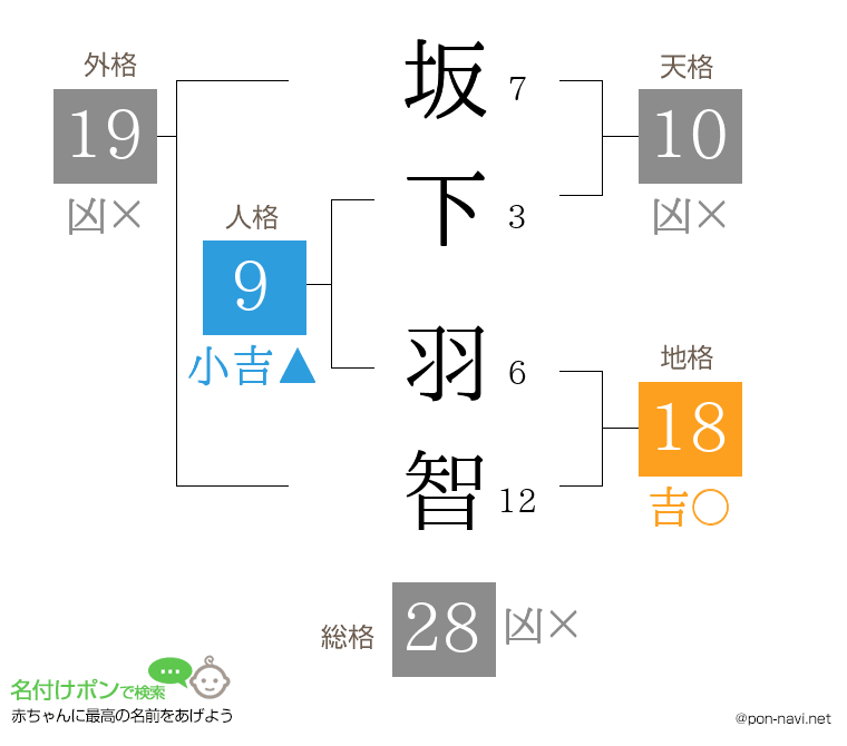 坂下 羽智さんの姓名判断結果