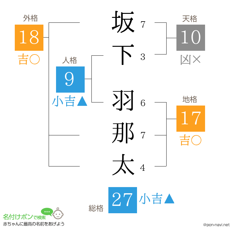 坂下 羽那太さんの姓名判断結果
