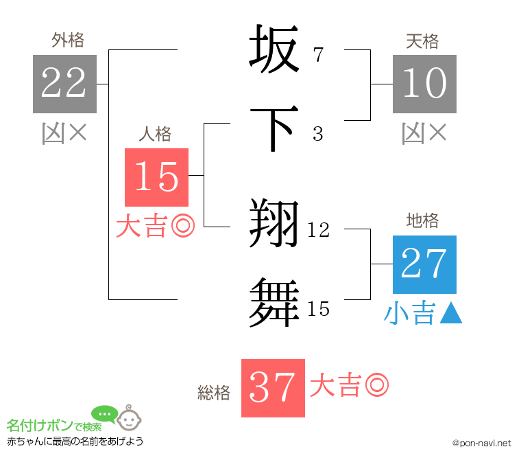 坂下 翔舞さんの姓名判断結果