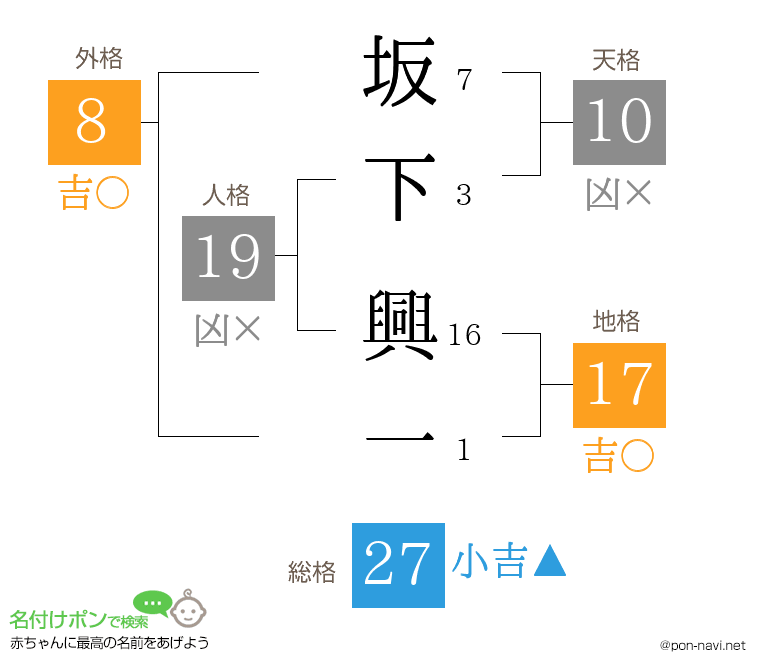 坂下 興一さんの姓名判断結果