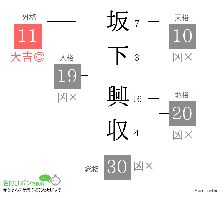 坂下 興収さんの姓名判断結果
