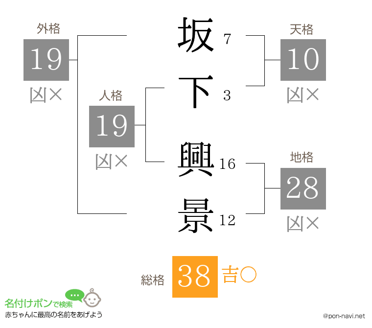 坂下 興景さんの姓名判断結果
