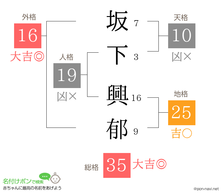 坂下 興郁さんの姓名判断結果