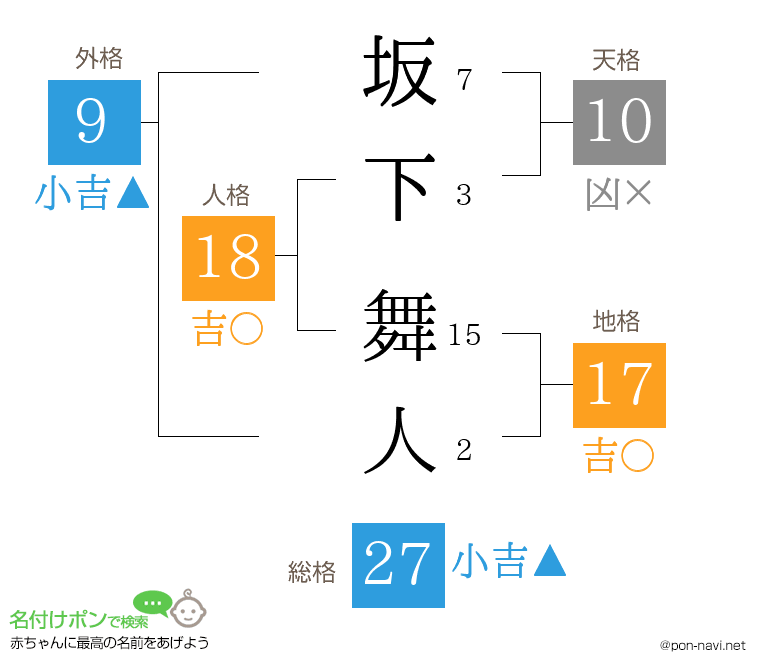 坂下 舞人さんの姓名判断結果