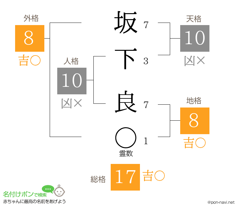 坂下 良さんの姓名判断結果