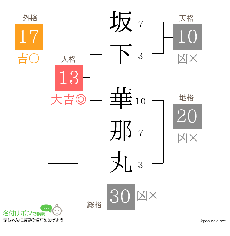 坂下 華那丸さんの姓名判断結果