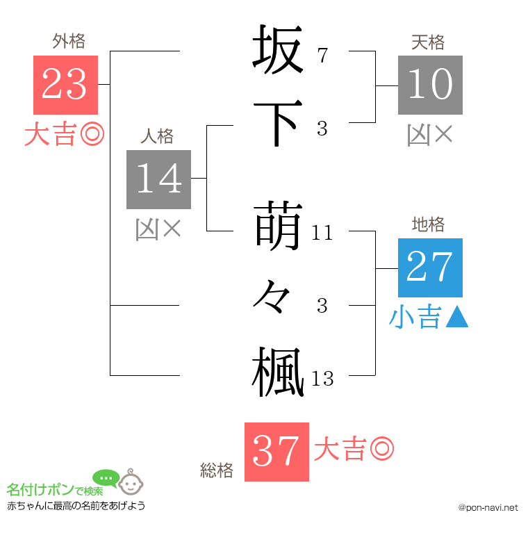 坂下 萌々楓さんの姓名判断結果