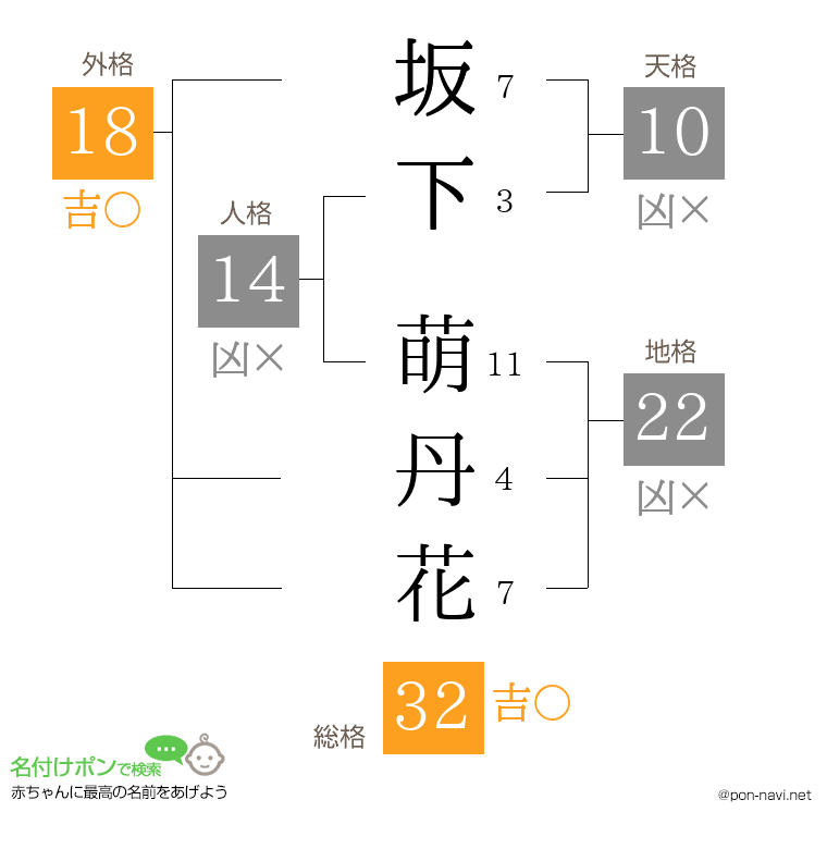 坂下 萌丹花さんの姓名判断結果