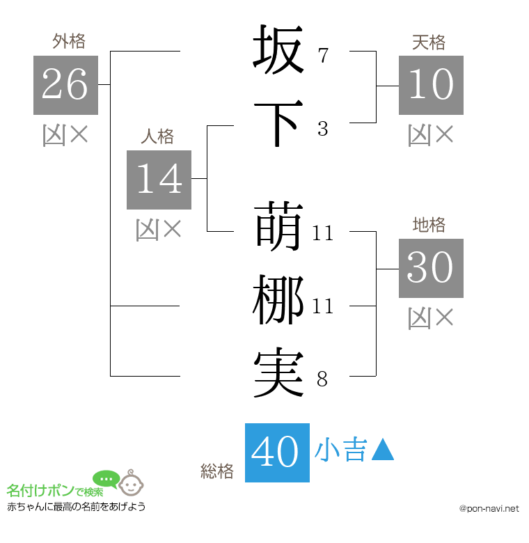 坂下 萌梛実さんの姓名判断結果