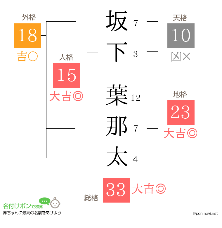 坂下 葉那太さんの姓名判断結果