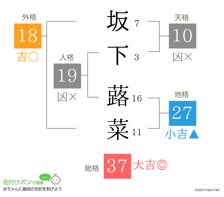 坂下 蕗菜さんの姓名判断結果