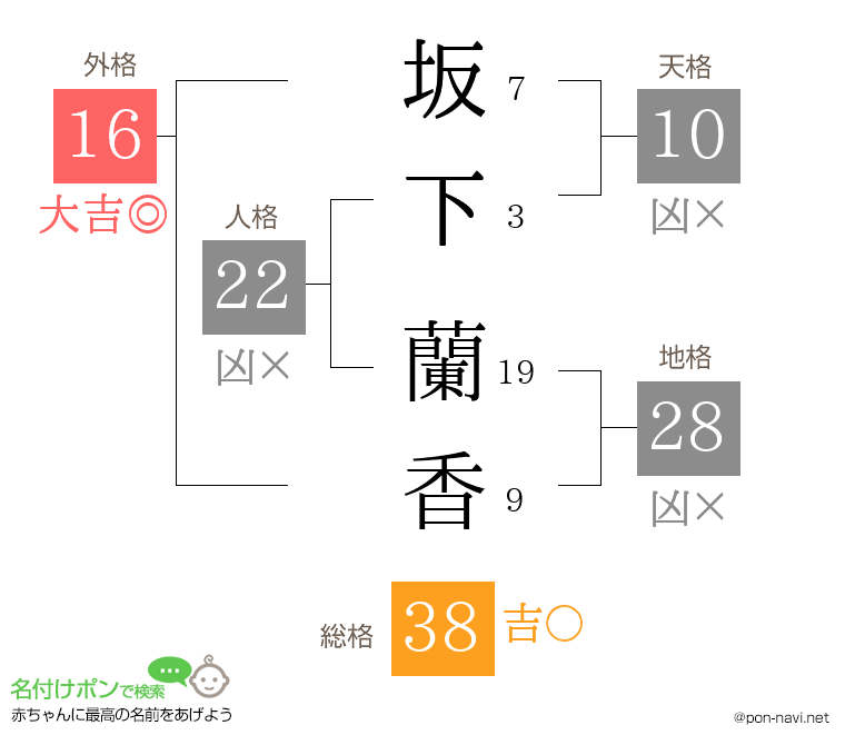 坂下 蘭香さんの姓名判断結果