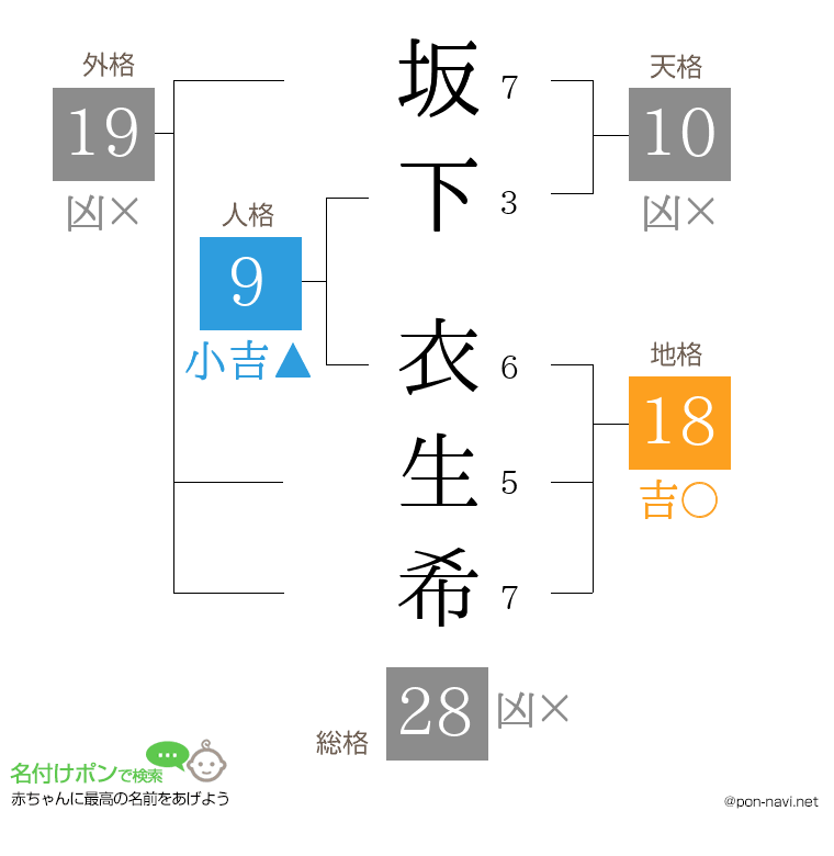 坂下 衣生希さんの姓名判断結果