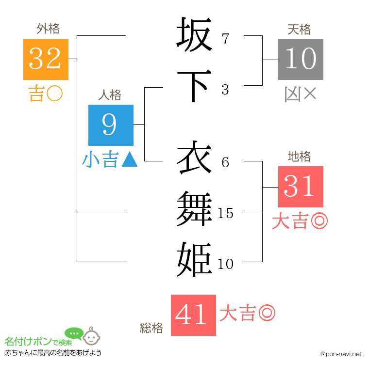 坂下 衣舞姫さんの姓名判断結果