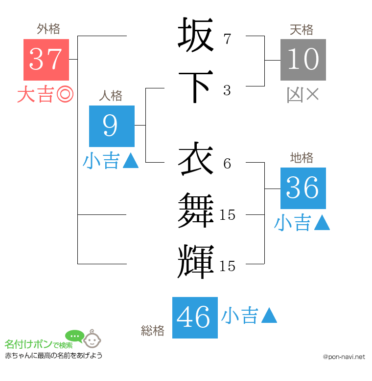 坂下 衣舞輝さんの姓名判断結果