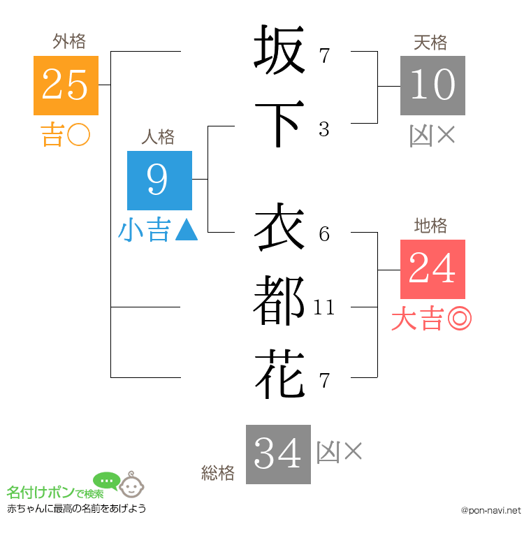 坂下 衣都花さんの姓名判断結果