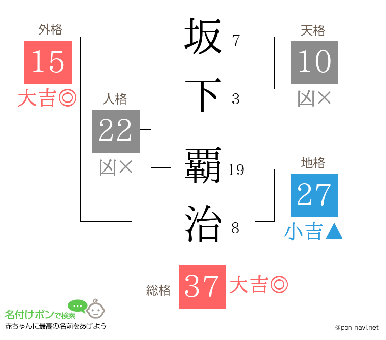 坂下 覇治さんの姓名判断結果