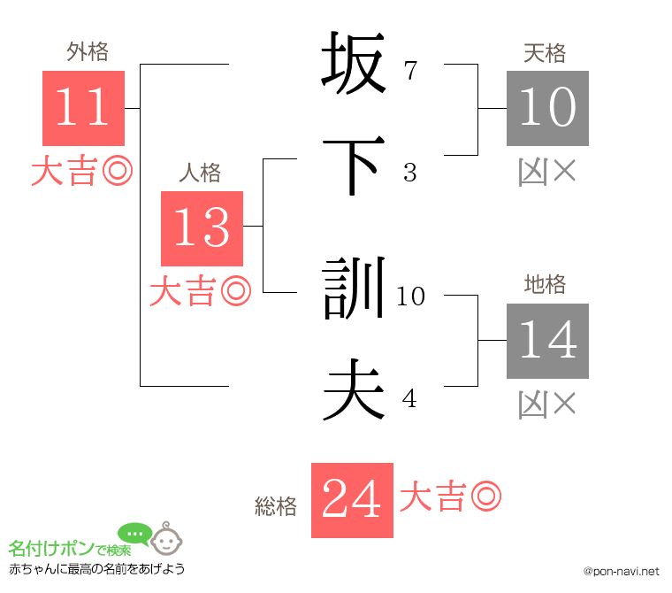 坂下 訓夫さんの姓名判断結果