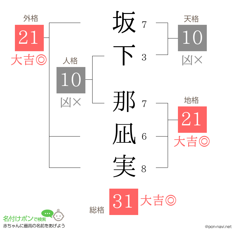 坂下 那凪実さんの姓名判断結果