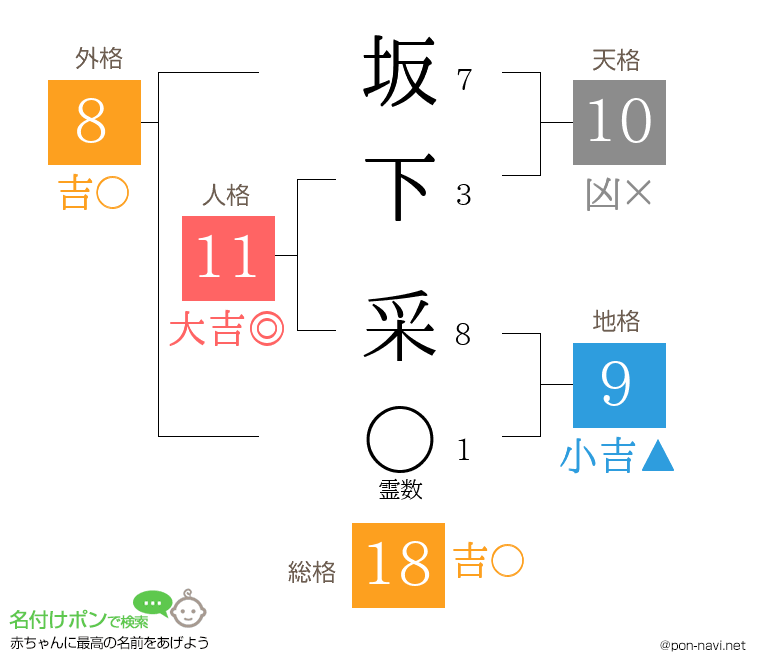 坂下 采さんの姓名判断結果