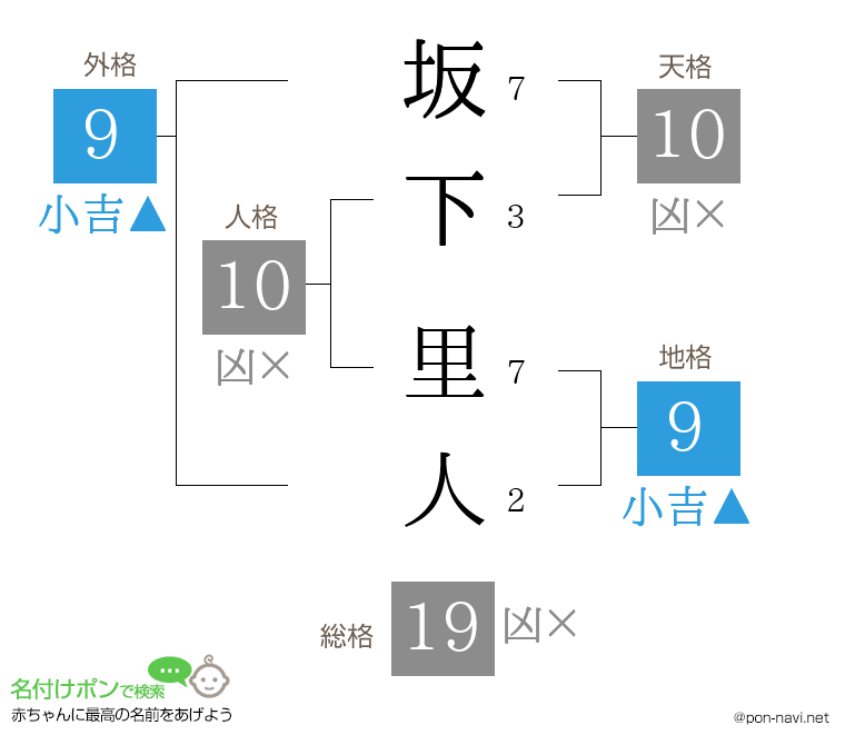 坂下 里人さんの姓名判断結果