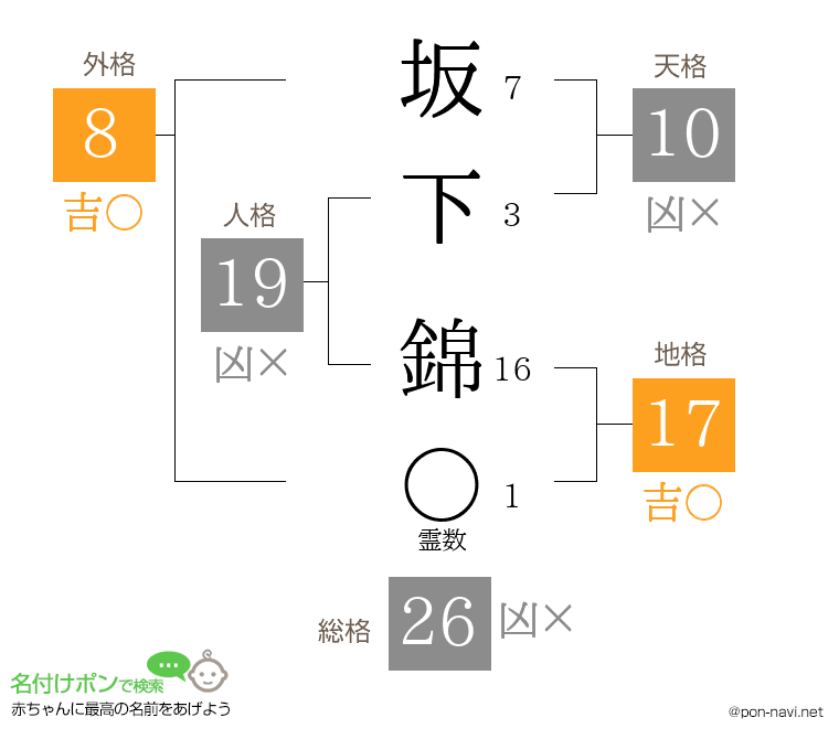 坂下 錦さんの姓名判断結果
