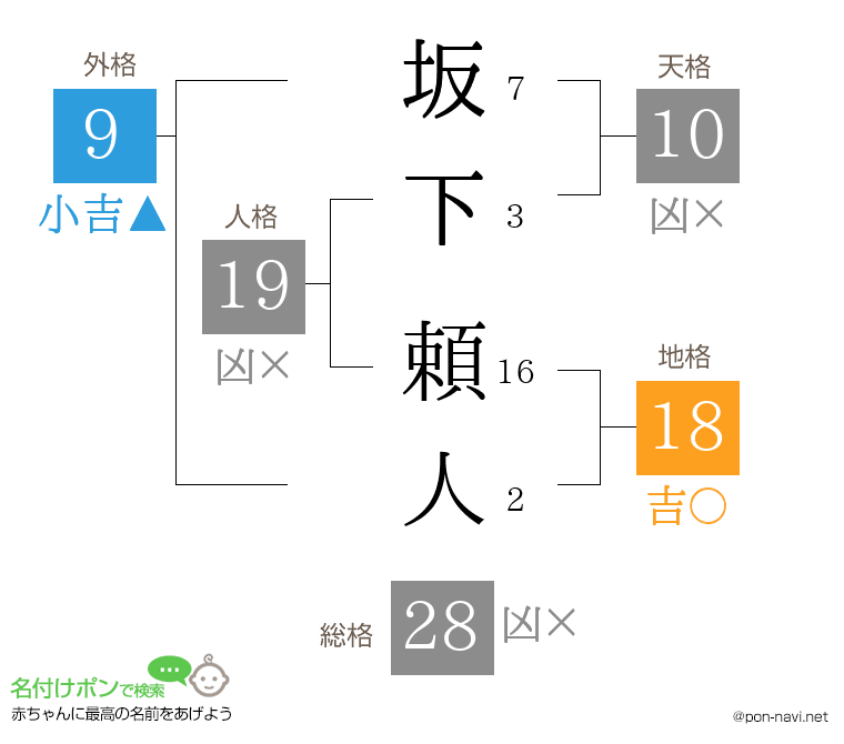 坂下 頼人さんの姓名判断結果
