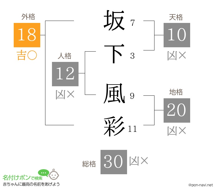 坂下 風彩さんの姓名判断結果