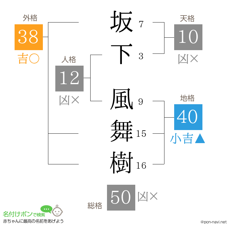 坂下 風舞樹さんの姓名判断結果