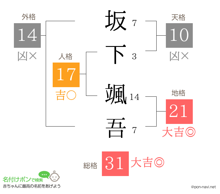 坂下 颯吾さんの姓名判断結果