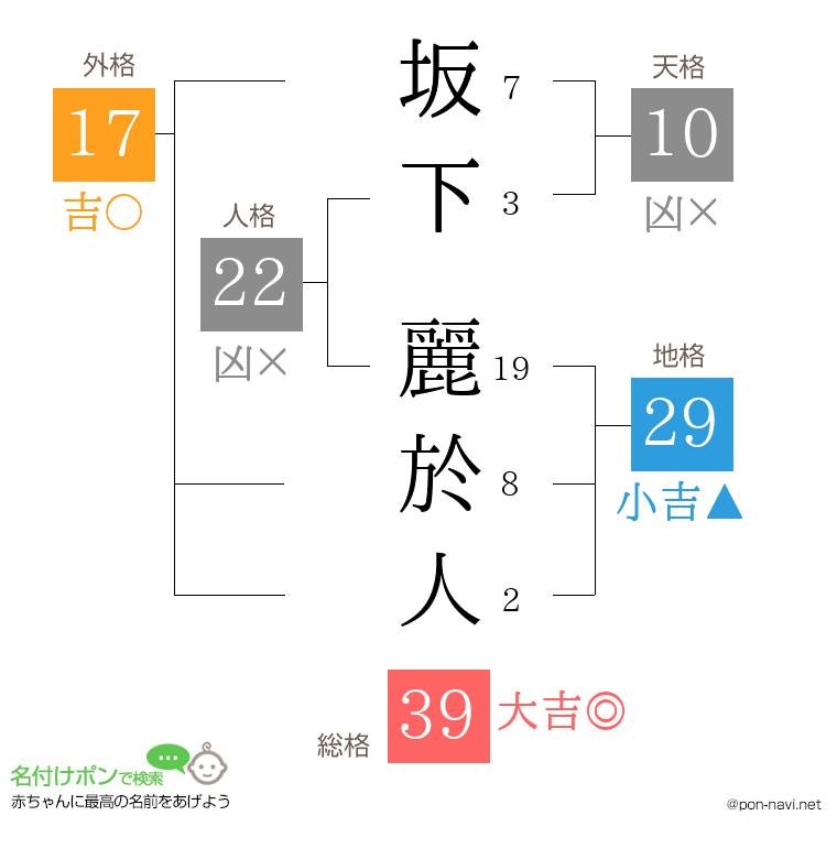 坂下 麗於人さんの姓名判断結果