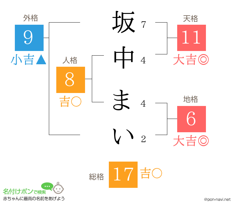 坂中 まいさんの姓名判断結果