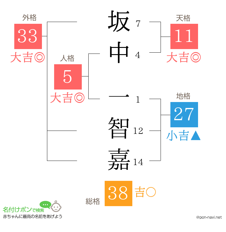 坂中 一智嘉さんの姓名判断結果