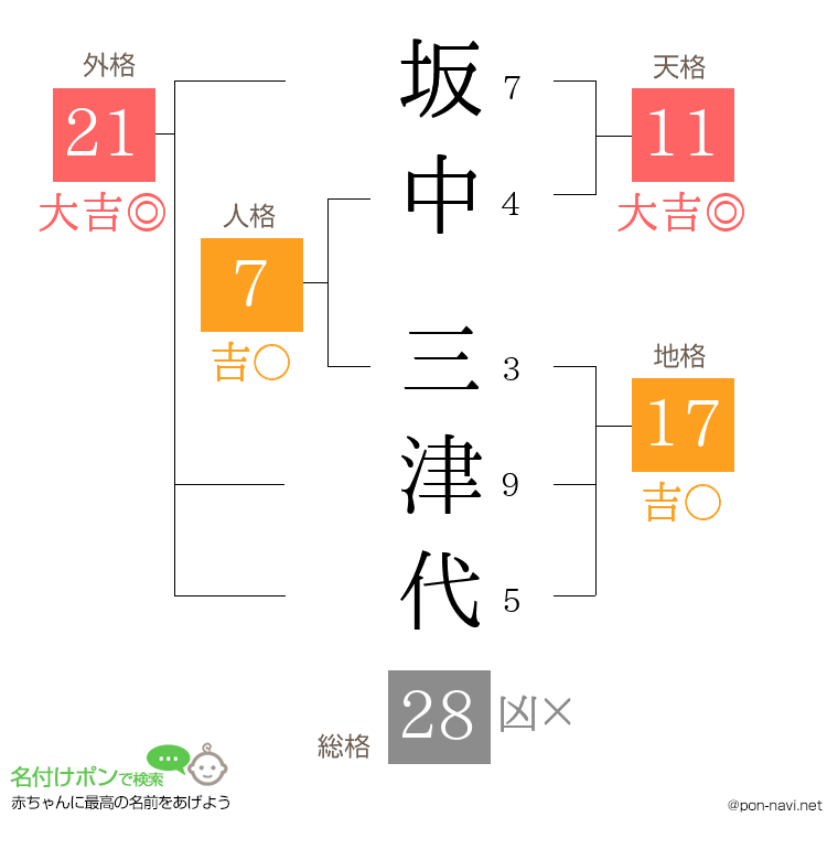 坂中 三津代さんの姓名判断結果