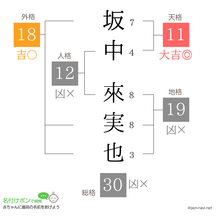 坂中 來実也さんの姓名判断結果