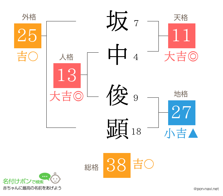 坂中 俊顕さんの姓名判断結果