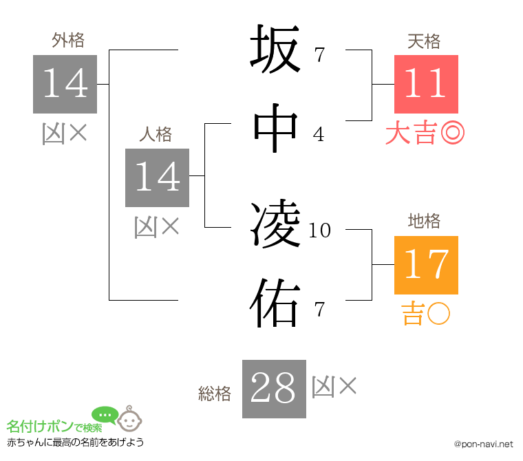坂中 凌佑さんの姓名判断結果