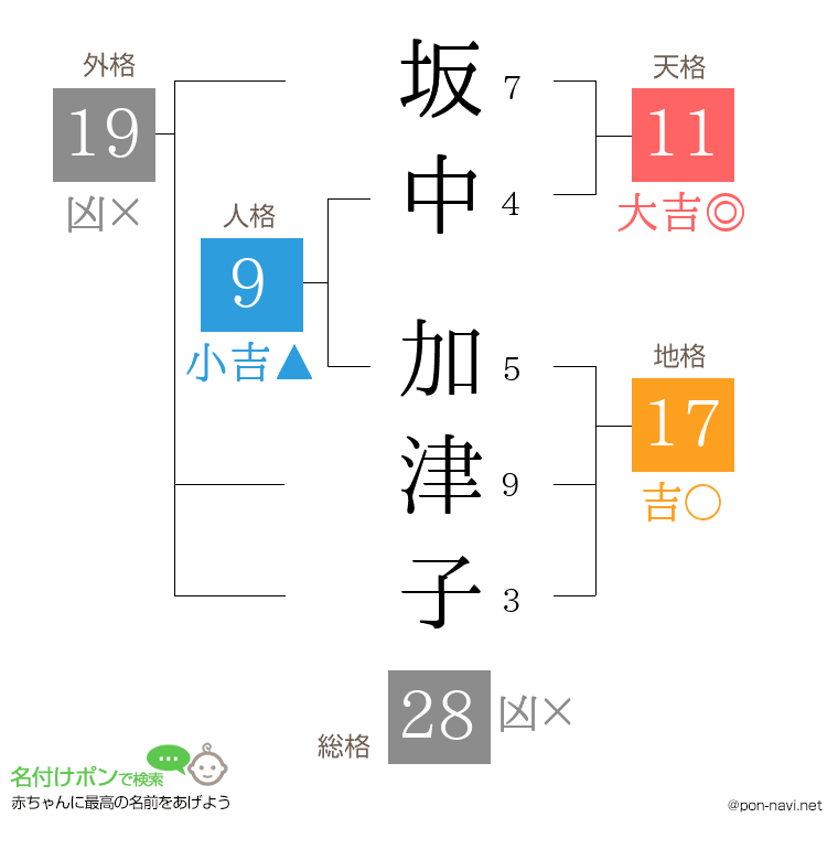 坂中 加津子さんの姓名判断結果