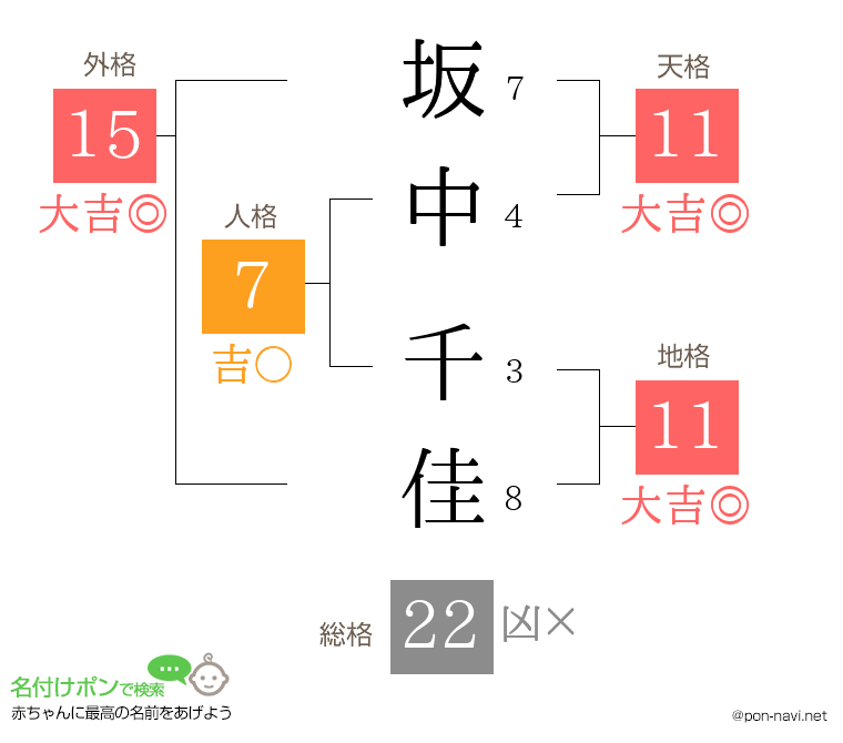 坂中 千佳さんの姓名判断結果