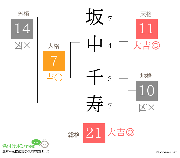 坂中 千寿さんの姓名判断結果