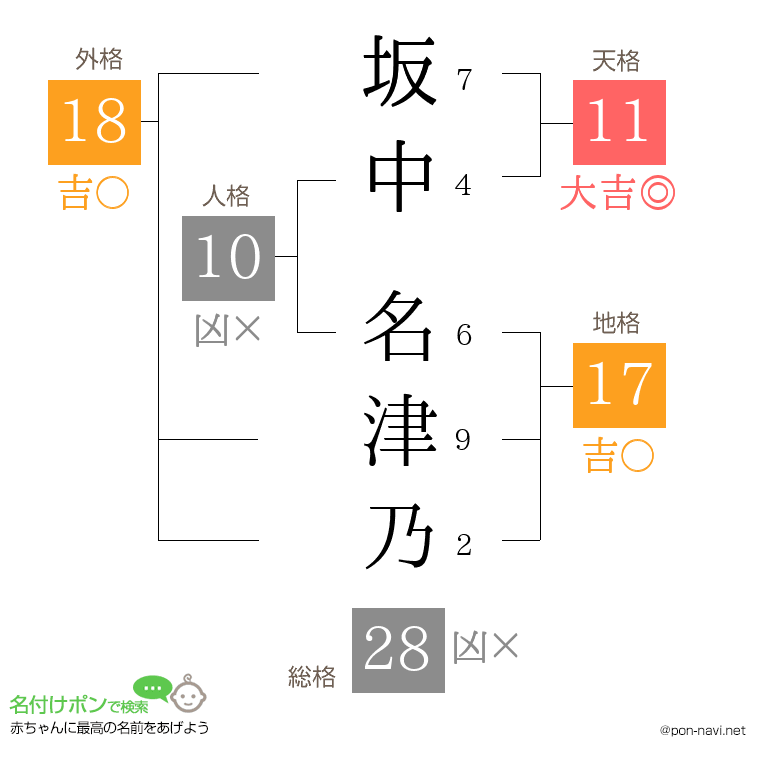坂中 名津乃さんの姓名判断結果