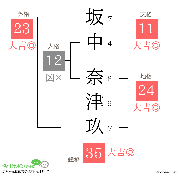 坂中 奈津玖さんの姓名判断結果