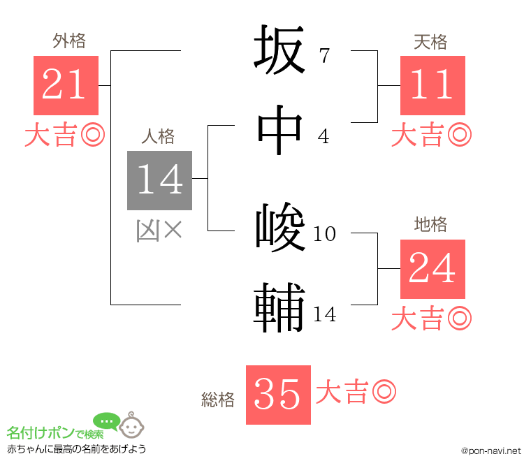 坂中 峻輔さんの姓名判断結果