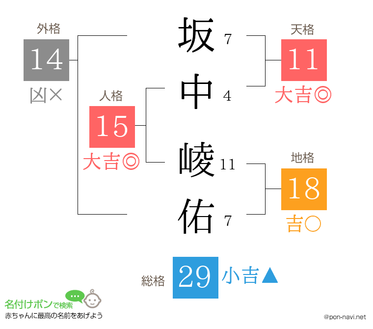 坂中 崚佑さんの姓名判断結果