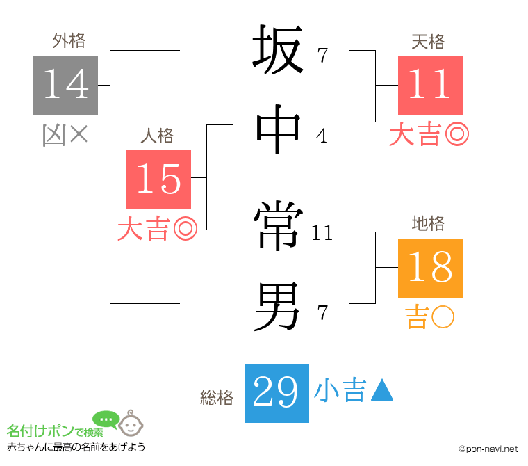 坂中 常男さんの姓名判断結果