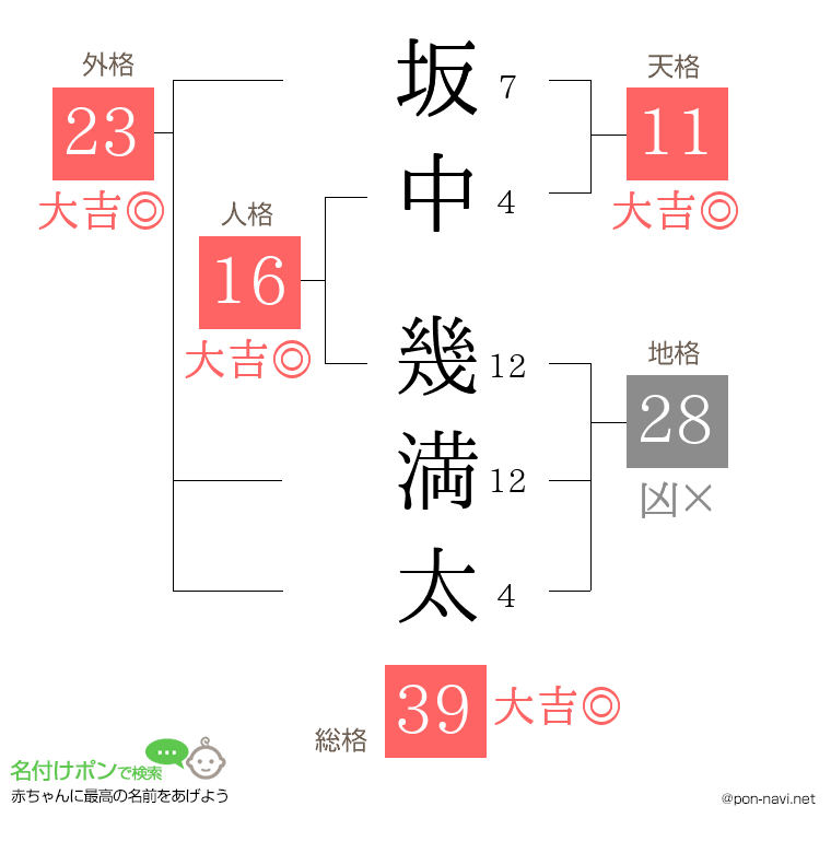 坂中 幾満太さんの姓名判断結果