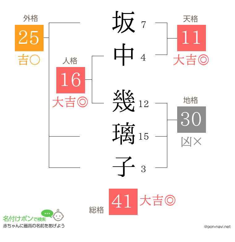 坂中 幾璃子さんの姓名判断結果